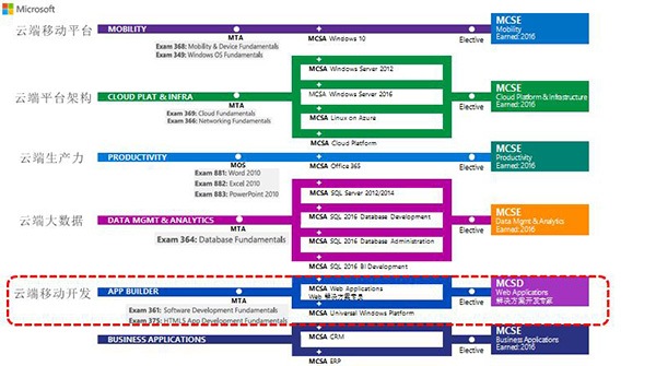 微軟授權(quán)童程童美成中國少兒計(jì)算機(jī)教育認(rèn)證中心