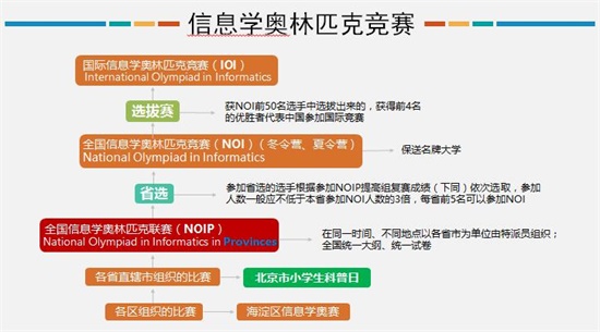 信息學(xué)奧賽——提高邏輯思維，綜合提升孩子科學(xué)素養(yǎng)