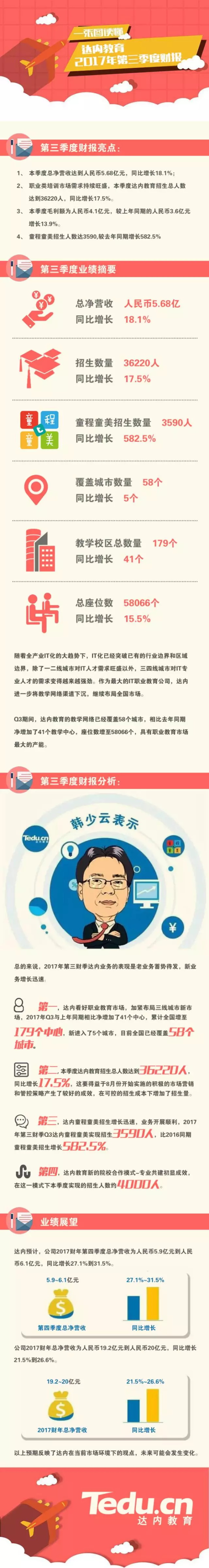 一張圖看懂達內(nèi)Q3財報：童程童美招生人數(shù)高達3590，同比增長582.5%