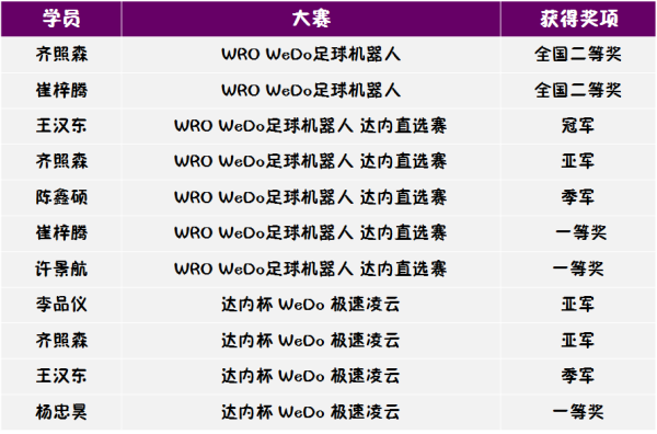 666！ 智能機(jī)器人編程WeDo小小明星班畢業(yè)啦！