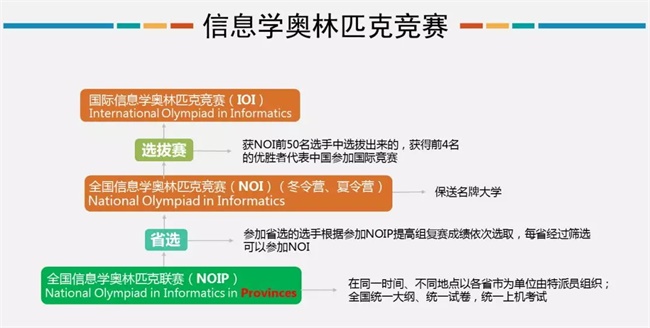 為什么清華北大爭相錄取NOIP優(yōu)秀學(xué)生？