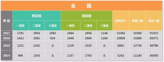 為什么清華北大爭相錄取NOIP優(yōu)秀學(xué)生？