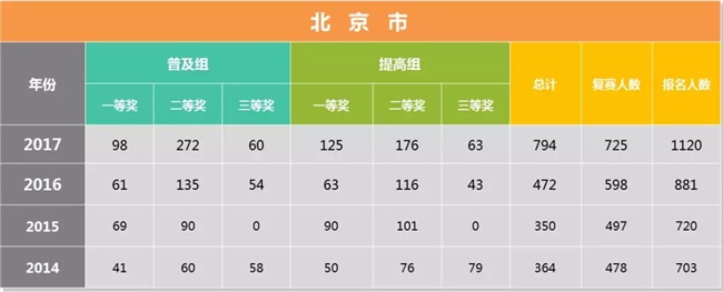 為什么清華北大爭相錄取NOIP優(yōu)秀學(xué)生？