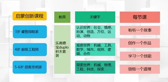 童程童美推出創(chuàng)意啟蒙課程 讓好奇心帶孩子開始啟蒙之旅
