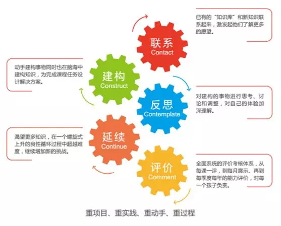 童程童美推出創(chuàng)意啟蒙課程 讓好奇心帶孩子開始啟蒙之旅