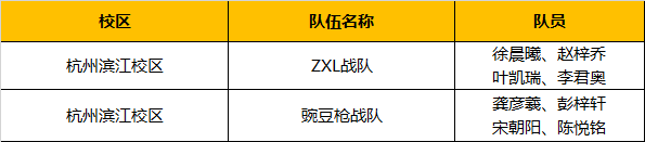 超燃！勇奪三冠，為國(guó)爭(zhēng)光，童程童美問鼎2019RoboRAVE世界總決賽！