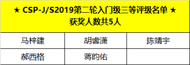 喜報(bào) | CSP-J/S 2019第二輪認(rèn)證評(píng)級(jí)名單出爐，童程童美學(xué)員獲獎(jiǎng)率高達(dá)83%！