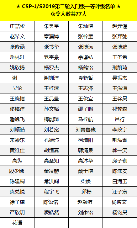 喜報(bào) | CSP-J/S 2019第二輪認(rèn)證評(píng)級(jí)名單出爐，童程童美學(xué)員獲獎(jiǎng)率高達(dá)83%！